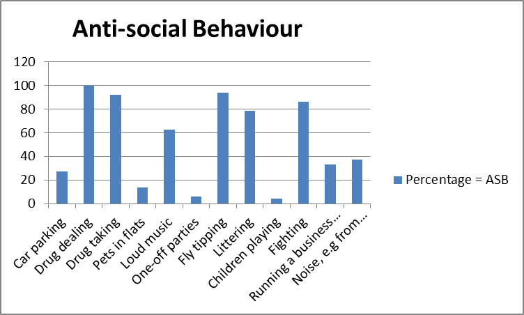 adoption-of-anti-social-behaviour-policy