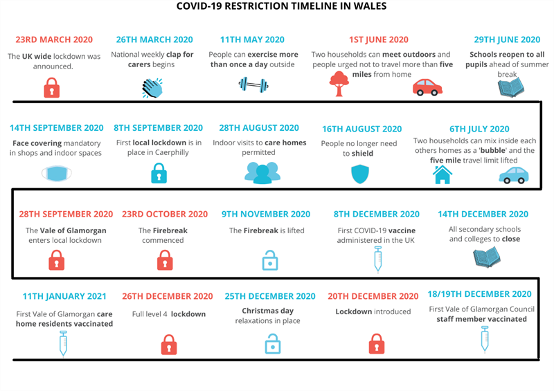 covid restrictions timeline v2