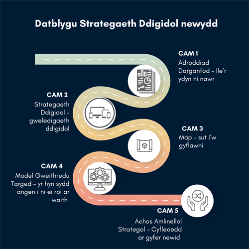 Developing a new digital strategy  CY