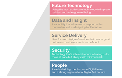 Digital reshaping prioirities