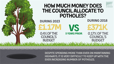 EOW - How much money does the council allocate to potholes 2